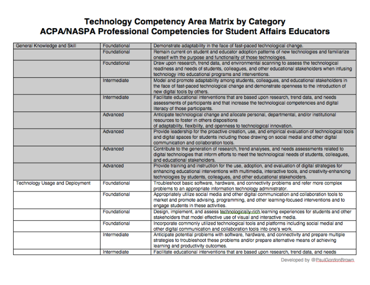 Competencies Matrix by Category